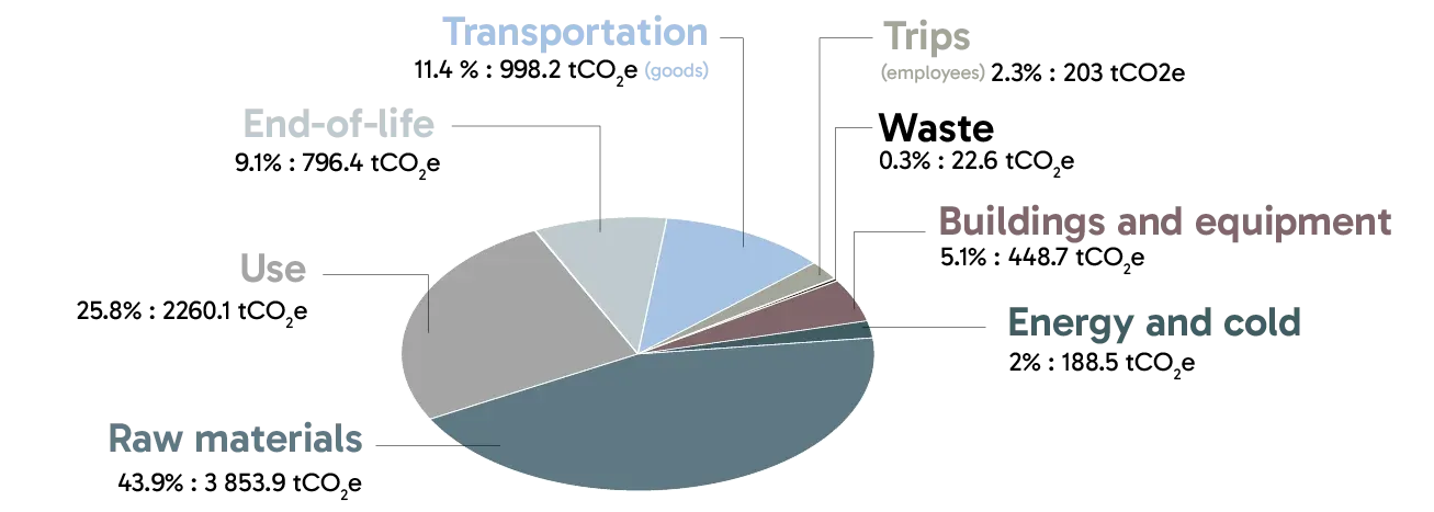 Pie chart of scope 3 breakdown: raw materials 43.9% (3,853.9 tCO2e); use 25.8% (2,260.1 tCO2e); transportation of goods 11.4% (998.2 tCO2e); end-of-life 9.1% (796.4 tCO2e); buildings and equipment 5.1% (448.7 tCO2e); employee trips 2.3% (203 tCO2e); energy and cold 2% (188.5 tCO2e); waste 0.3% (22.6 tCO2e).