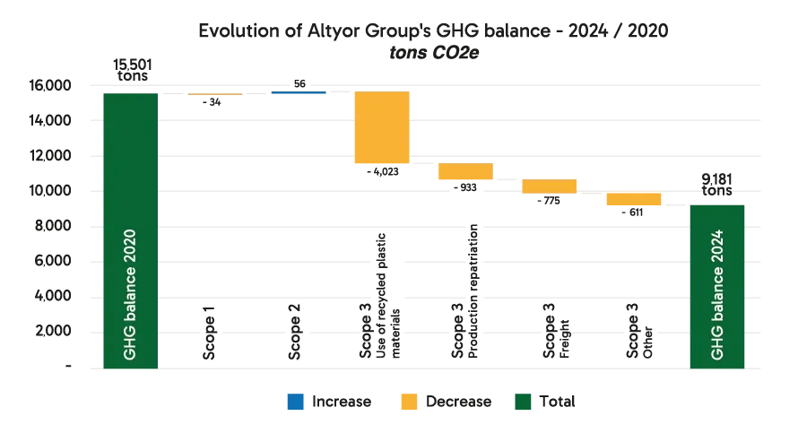 Waterfall chart “Evolution of Altyor Group’s GHG balance - 2024 / 2020”, in tons CO2e: 2020 GHG balance of 15,501 tons; scope 1: −34; scope 2: +56; scope 3, use of recycled plastic materials: −4,023; scope 3, production repatriation: −933; scope 3, freight: −775; scope 3, other: −611; 2024 GHG balance of 9,181 tons.