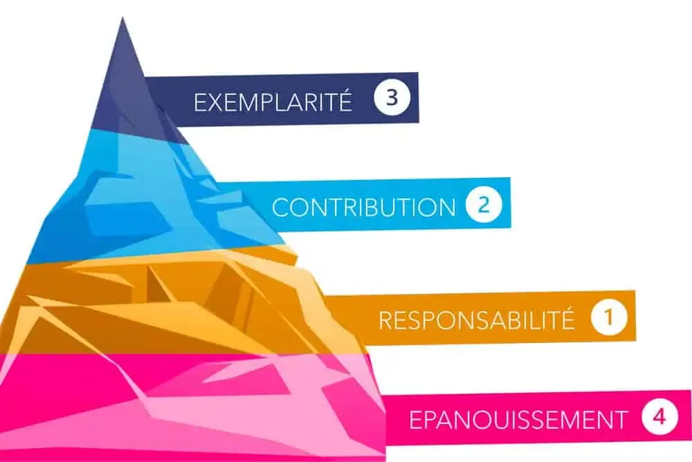 Pyramide des quatre objectifs statutaires : 1 Responsabilité, 2 Contribution, 3 Exemplarité au sommet, 4 Épanouissement à la base