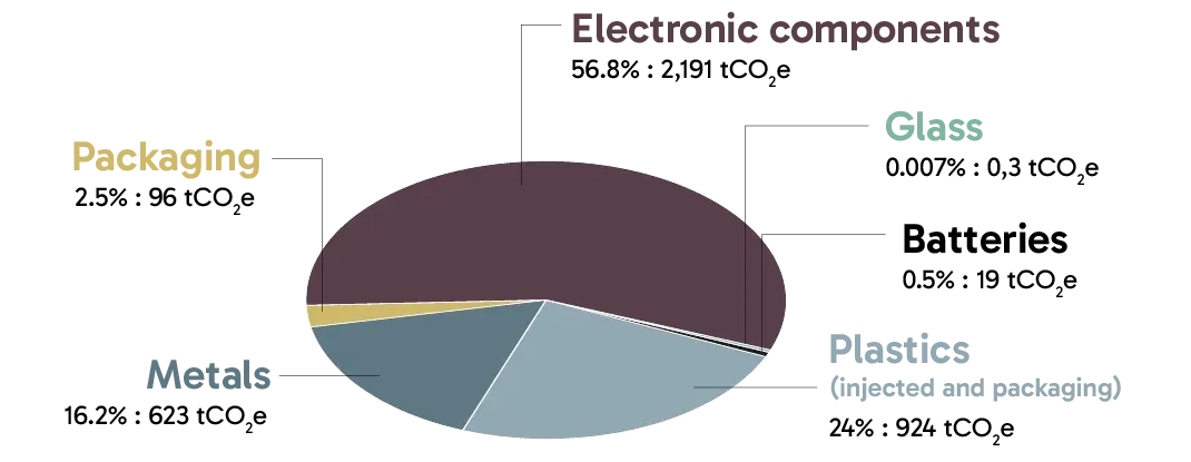 Pie chart of material emissions: electronic components 56.8% (2,191 tCO2e); plastics, injected and packaging, 24% (924 tCO2e); metals 16.2% (623 tCO2e); packaging 2.5% (96 tCO2e); batteries 0.5% (19 tCO2e); glass 0.007% (0.3 tCO2e).