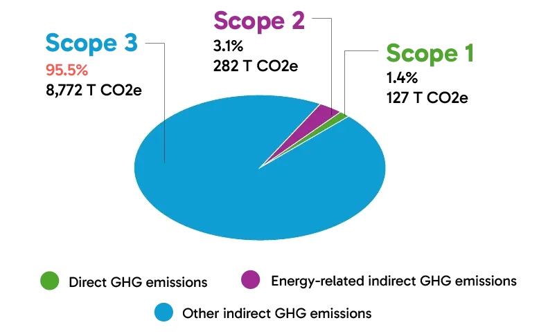 Pie chart of GHG emissions by scope: scope 3 (other indirect GHG emissions) 95.5%, or 8,772 t CO2e; scope 2 (energy-related indirect GHG emissions) 3.1%, or 282 t CO2e; scope 1 (direct GHG emissions) 1.4%, or 127 t CO2e.