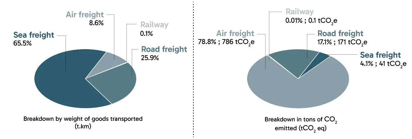 Two transport pie charts. Breakdown by weight of goods transported (t.km): sea freight 65.5%, road freight 25.9%, air freight 8.6%, railway 0.1%. Breakdown in tons of CO2 emitted: air freight 78.8% (786 tCO2e), road freight 17.1% (171 tCO2e), sea freight 4.1% (41 tCO2e), railway 0.01% (0.1 tCO2e).