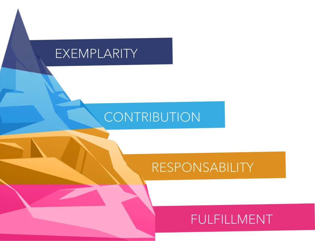 Pyramid of the four pillars: Exemplarity at the top, then Contribution, Responsability and Fulfillment at the base